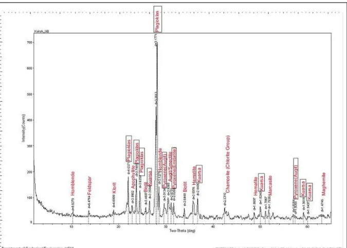 Gambar 3.10.Hasil analisis XRD bulk pada sampel berwarna hitam 