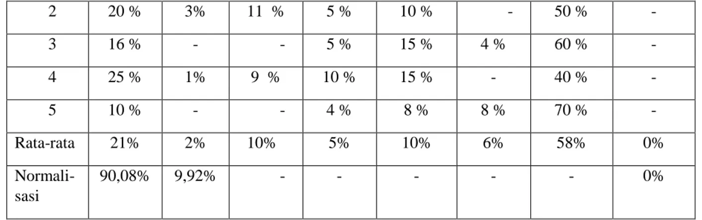 Tabel 3.3. Persentase komposisi mineral dan pori sayatan CAB3  Medan 