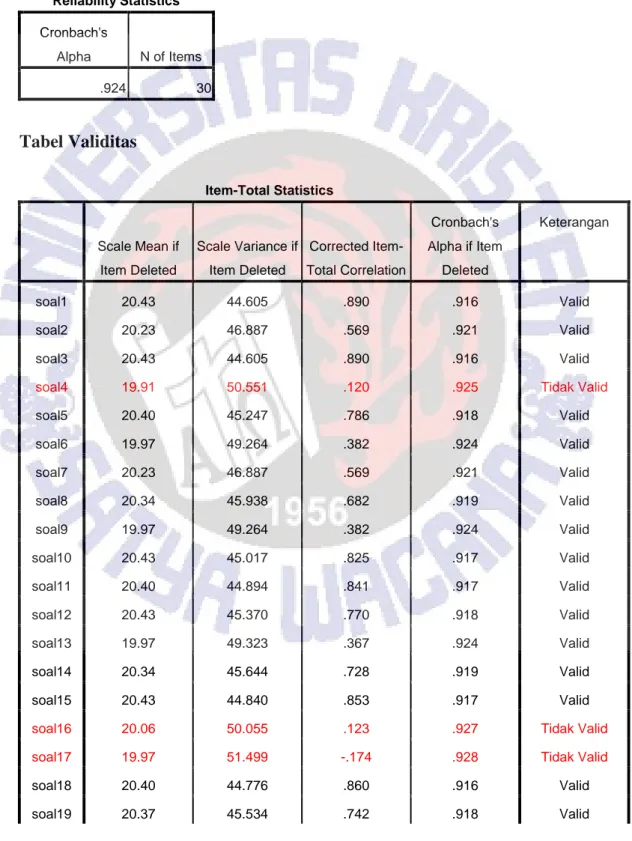 Tabel Uji Validitas dan Reliabilitas Soal Pretest  Tabel Reliabilitas  Tabel Validitas   Item-Total Statistics  Scale Mean if  Item Deleted  Scale Variance if Item Deleted  Corrected  Item-Total Correlation  Cronbach's  Alpha if Item Deleted  Keterangan  soal1  20.43  44.605  .890  .916  Valid  soal2  20.23  46.887  .569  .921  Valid  soal3  20.43  44.605  .890  .916  Valid 