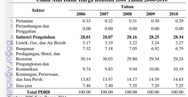 Tabel  1.1    Distribusi  Persentase  PDRB  Kota  Bogor  Menurut  Lapangan  Usaha Atas Dasar Harga Konstan 2000 Tahun 2006-2010  