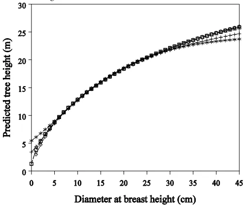 Figure 3. Predicted tree heights using the six base height-diameter models (star: Gompertz, square: Chapman-Richards, diamond: Lundqvist-Korf, circle: Weibull, plus: exponential, triangle: modiied logistic).