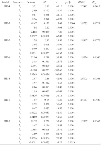 Table 5. Parameter estimates, standard errors and related fit statistics of the generalized height-diameter models tested.