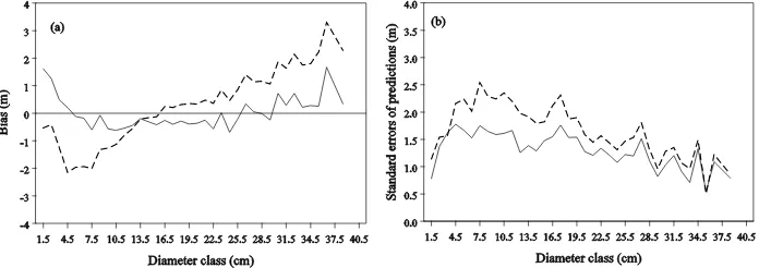 Figure 4. Average bias (a) and standard errors of the predictions (b) of the Models HD-4 and HD-7 at diferent dbh class based on the itting data set (solid line: Model HD-4, dashed line: Model HD-7)