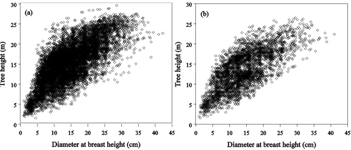 Figure 1. Scatter plots of tree height against diameter at breast height (dbh) of A. mangium trees for the itting (a) and the validation (b) data sets.