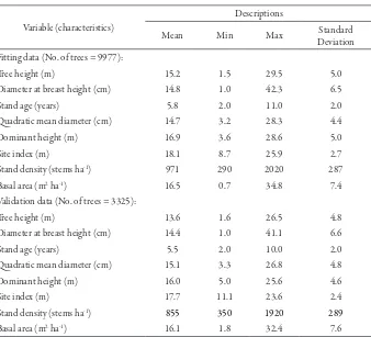 Table 1. Summary of statistic descriptions of the sample trees and characteristics of the plots from which the trees used for model itting and validation