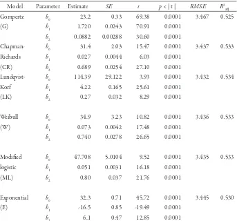 Table 3. Parameter estimates, standard errors and related it statistics for the six nonlinear models tested for selecting the best base height-diameter model for A