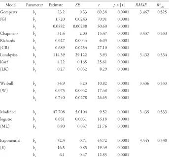 Table 3. Parameter estimates, standard errors and related it statistics for the six nonlinear models tested for selecting the best base height-diameter model for A