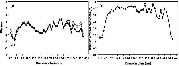 Figure 2. Average bias (a) and standard errors of the predictions (b) of the six base height-diameter models at diferent dbh classes (star: Gompertz, square: Chapman-Richards, diamond: Lundqvist-Korf, circle: Weibull, plus: exponential, triangle: modiied logistic).