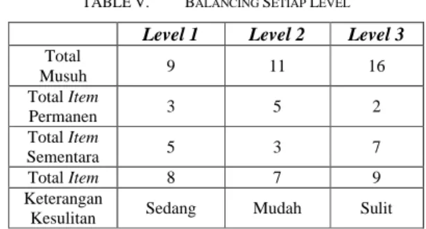 TABLE IV.  B ALANCING  D AMAGE  B ERDASAR  S ENJATA /S KILL