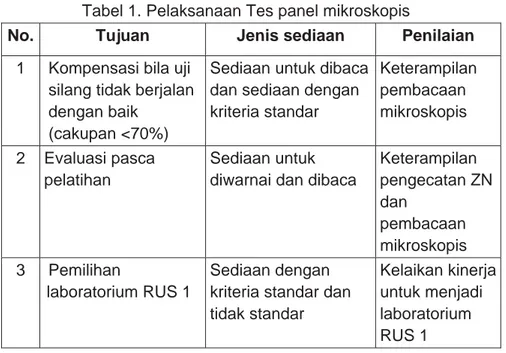 Tabel 1. Pelaksanaan Tes panel mikroskopis 