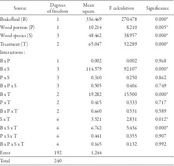 Table 1. Analysis of variance on the weight loss of metal screws fastened in the preserved wood 