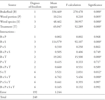 Table 1. Analysis of variance on the weight loss of metal screws fastened in the preserved wood 