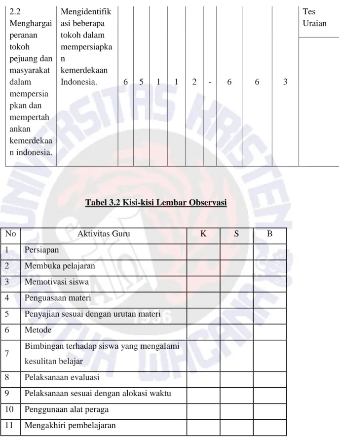 Tabel 3.2 Kisi-kisi Lembar Observasi  No  Aktivitas Guru  K  S  B  1  Persiapan  2  Membuka pelajaran  3  Memotivasi siswa  4  Penguasaan materi  
