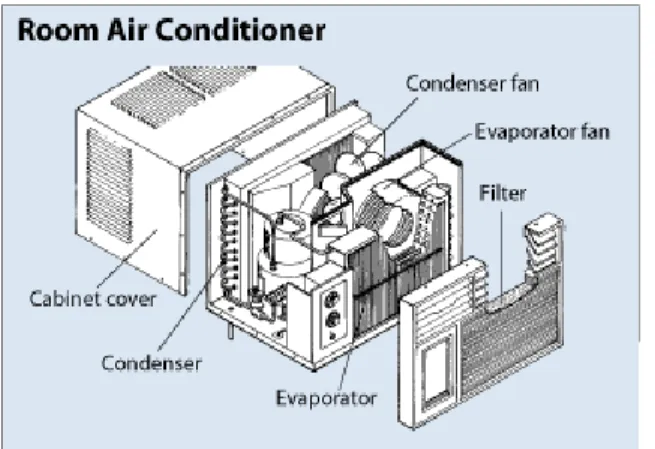 Gambar 2.4 Skema AC Window
