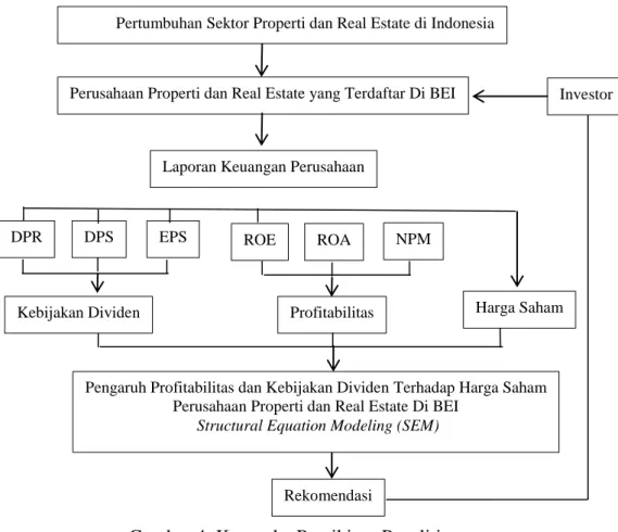 Gambar 4. Kerangka Pemikiran Penelitian  Pertumbuhan Sektor Properti dan Real Estate di Indonesia 