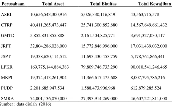 Tabel  1.  Total  Aset,Kewajiban  dan  Modal  Perusahaan  Properti  dan  Real  Estate  Selama 2010-2015 