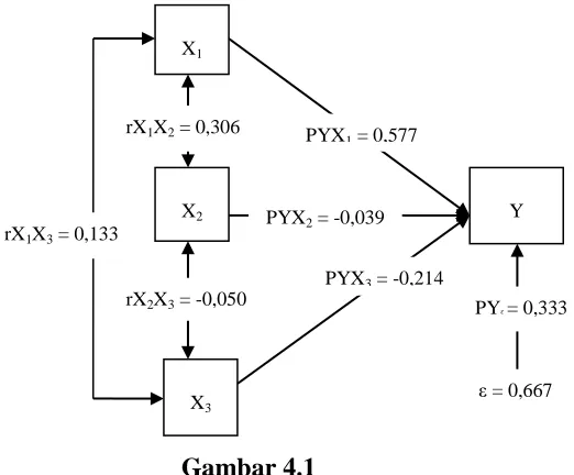 Tabel 4.5 Formula Pengaruh Langsung dan Tidak Langsung 