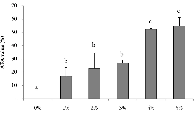 Figure 4. Averages of AFA (%) at each concentration of ethyl acetate-soluble fraction