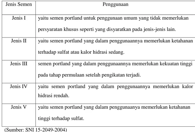 Tabel 2.7. Jenis dan Penggunaan Semen Portland. 