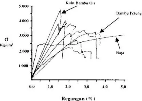 Gambar 2.1. Diagram Tegangan - Regangan Bambu dan Baja  (Sumber: Morisco, 1999) 