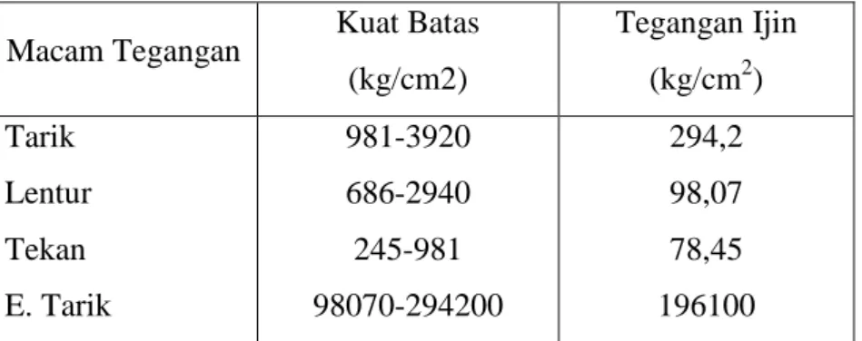 Tabel 2.5. Kuat Batas dan Tegangan Ijin Bambu 