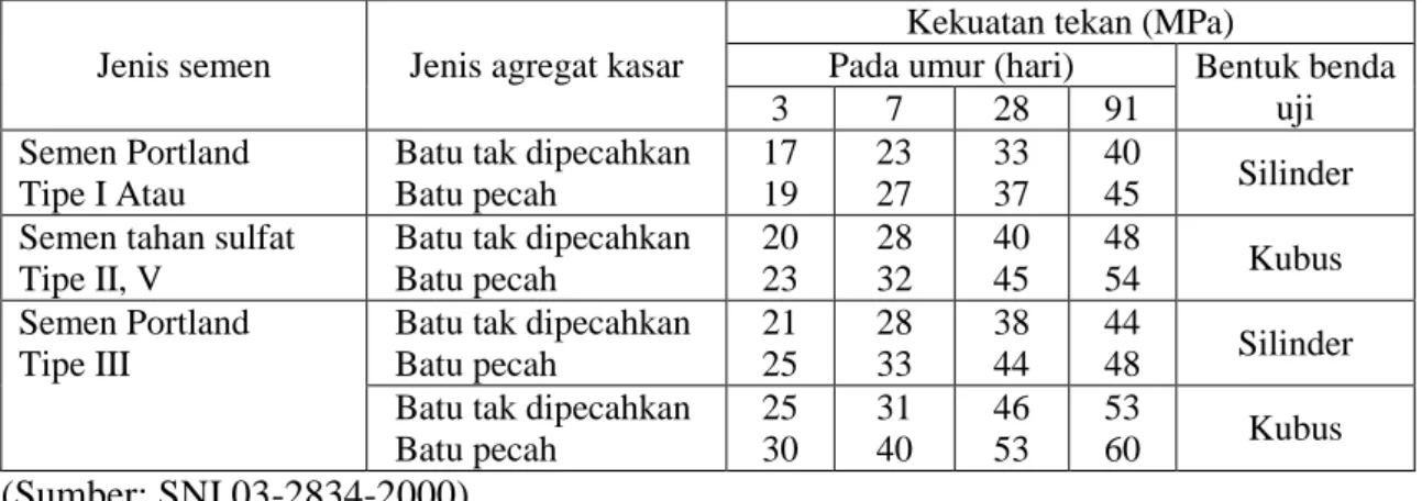 Tabel 2.7. Perkiraan Kekuatan Tekan (MPa) Beton dengan Faktor Air-Semen, dan  Agregat Kasar Yang Biasa Dipakai di Indonesia 