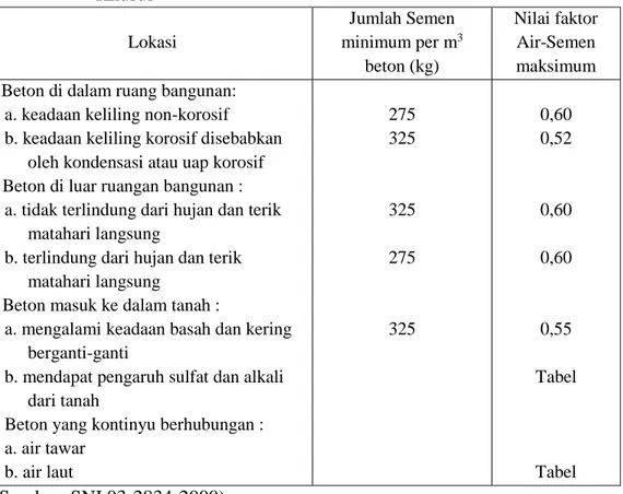 Tabel  2.8.  Persyaratan  Jumlah  Semen  Minimum  dan  Faktor  Air  Semen  Maksimum Untuk Berbagai Macam Pembetonan Dalam Lingkungan  Khusus  Lokasi  Jumlah Semen minimum per m 3 beton (kg)  Nilai faktor Air-Semen maksimum  Beton di dalam ruang bangunan: 