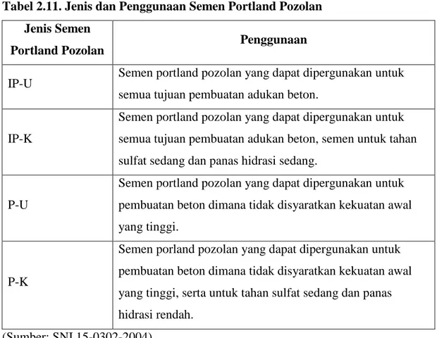 Tabel 2.11. Jenis dan Penggunaan Semen Portland Pozolan  Jenis Semen 