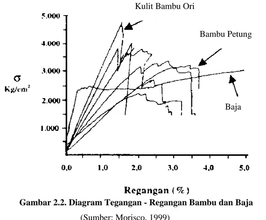 Gambar 2.2. Diagram Tegangan - Regangan Bambu dan Baja  (Sumber: Morisco, 1999) ..........
