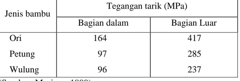 Tabel 2.2. Kuat Tarik Bambu Tanpa Buku / Nodia Kering Oven 