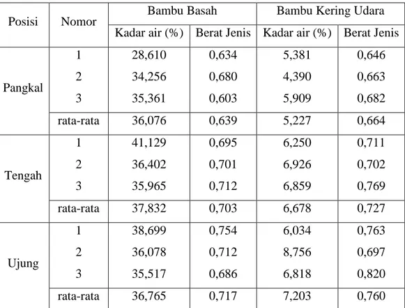 Tabel 2.4. Kadar Air dan Berat Jenis Bambu Ori 