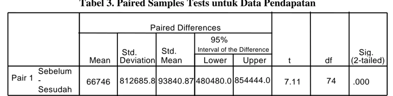 Tabel 3. Paired Samples Tests untuk Data Pendapatan  66746 812685.8 93840.87 480480.0 854444.0 7.11 74 .000Sebelum -SesudahPair 1 Mean Std