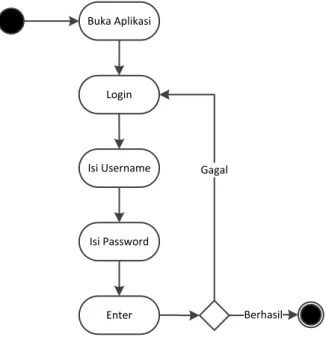 Gambar III.9. Activity Diagram Login Pasien 