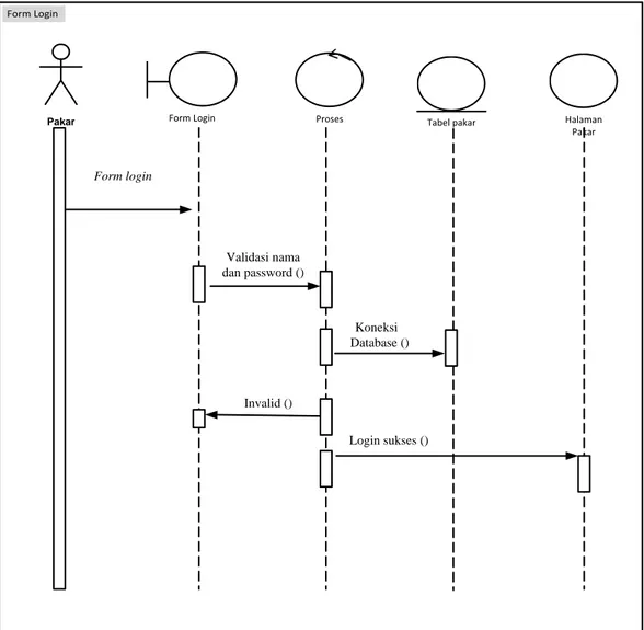 Gambar III.12. Sequence Diagram Login Pakar 