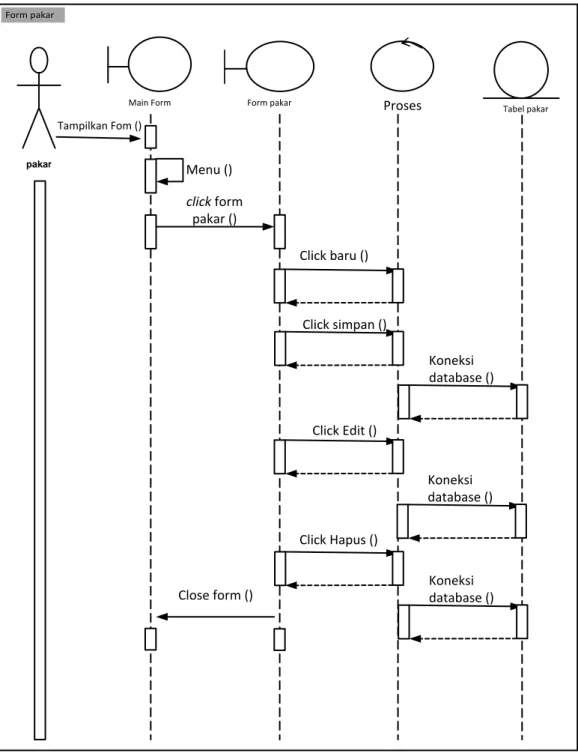 Gambar III.13. Sequence Diagram Data Pakar 