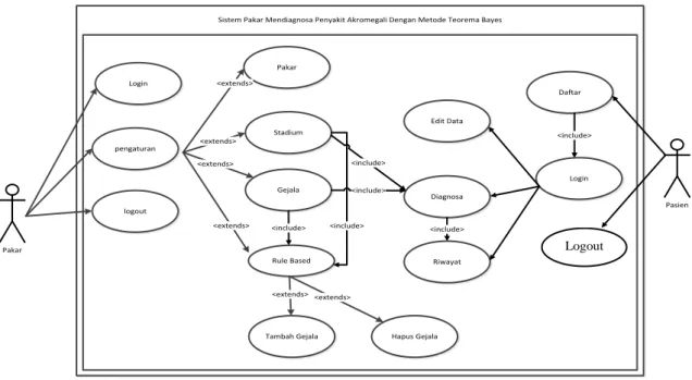 Gambar III.1. Use Case Diagram Sistem Pakar Mendiagnosa Penyakit  Akromegali Dengan Metode Teorema Bayes 