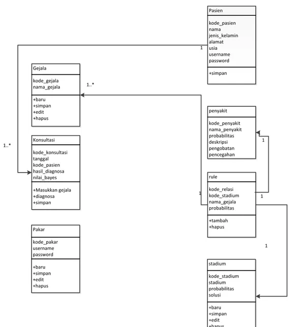 Gambar III.2. Class Diagram Sistem Pakar Mendiagnosa Penyakit   Akromegali Dengan Metode Teorema Bayes 