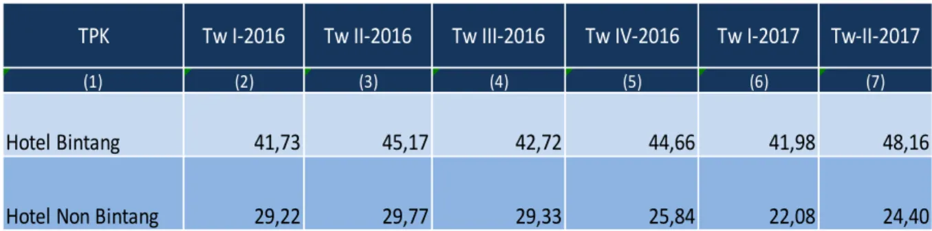 Tabel 6.  Tingkat Penghunian Kamar (TPK) Hotel  Provinsi NTB Tw I-2016 hingga Tw I-2017 