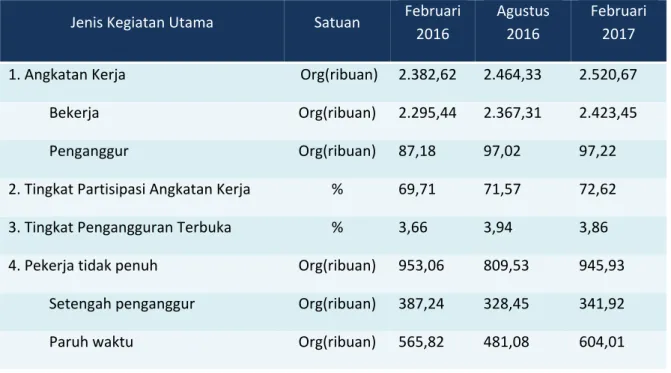 Tabel 7: Penduduk Usia 15 Tahun Ke Atas Menurut Jenis Kegiatan Utama di Provinsi NTB 