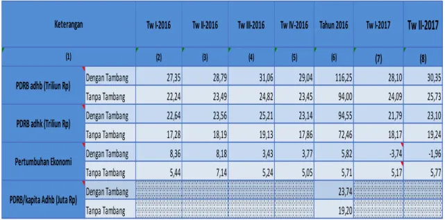 Tabel 1. PDRB dan Pertumbuhan Ekonomi Triwulan I -2016 dan Triwulan II-2017 