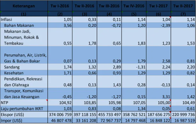 Tabel 2. Inflasi dan Nilai Tukar Petani Triwulanan Provinsi NTB 2016 dan Triwulan I-2017 