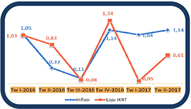 Grafik 1. Laju Pertumbuhan IKRT dan Inflasi Perkotaan Provinsi NTB 2016 