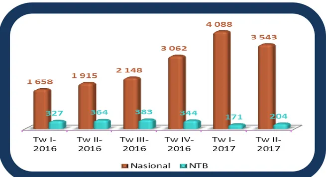 Grafik 2. Net Ekspor Luar Negeri  Triwulanan Provinsi NTB dan Nasional    