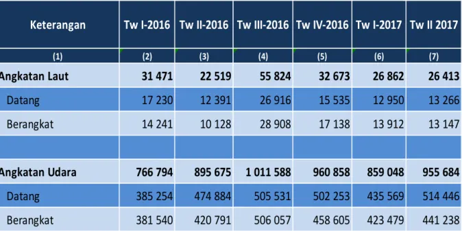 Tabel 5.  Arus Penumpang Angkutan  Darat dan Laut Provinsi NTB Tw I-2016 hingga Tw I-2017 