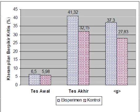 Gambar  3.  Diagram  Skor  Rata-rata  Tes  Awal,  Tes  Akhir,  dan  Gain  yang  Dinormalisasi  Kelas  Eksperimen dan Kelas 