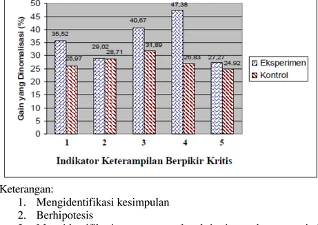 Gambar 4. Profil Perbandingan Rerata Gain yang Dinormalisasi Setiap Indikator Keterampilan Berpikir  Kritis 