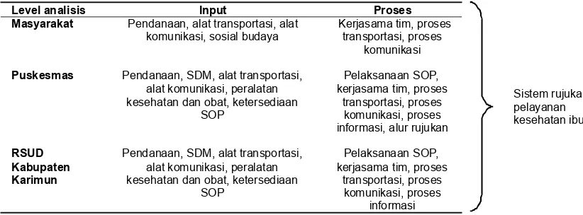 Gambar 1.  Kerangka konsep evaluasi sistem rujukan Maternal 10,11,12,13,14,15