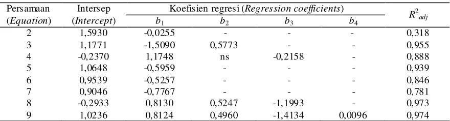 Tabel (Table) 2. Nilai intersep, koefisien regresi, dan koefisien determinasi masing-masing bentuk model taper (The values of intercept, regression coefficients, and determination coefficient of each taper model) 