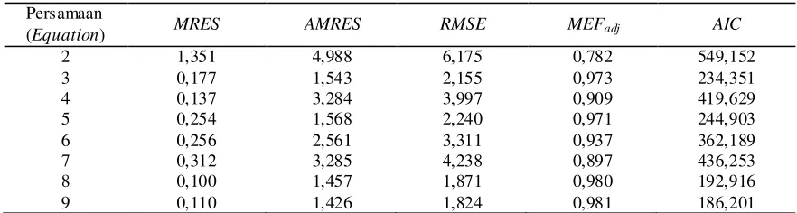 Tabel (Table) 3. Nilai MRES, AMRES, RMSE, MEFadj, dan AIC masing-masing bentuk model taper (The values of MRES, AMRES, RMSE, MEFadj, and  AIC  of each taper model) 