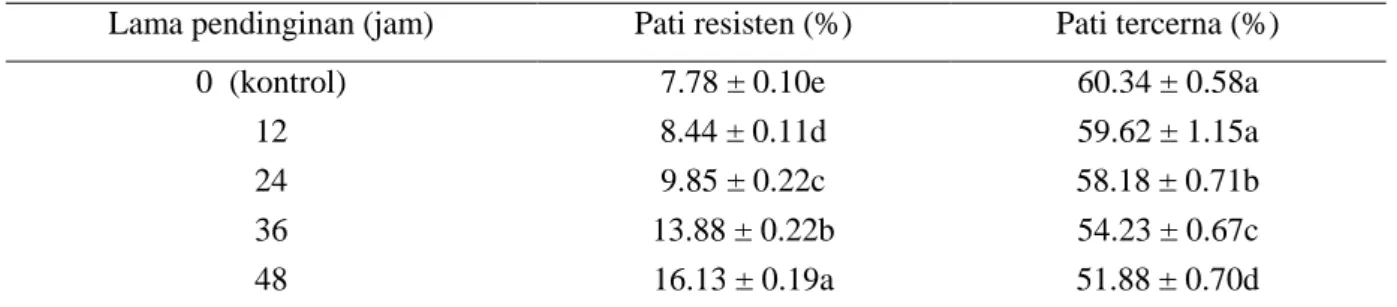 Tabel 1.  Kandungan pati resisten, pati tercerna, dan total pati Beras Siger pada berbagai lama pendinginan  (nilai rata-rata ± SD), % berat kering 